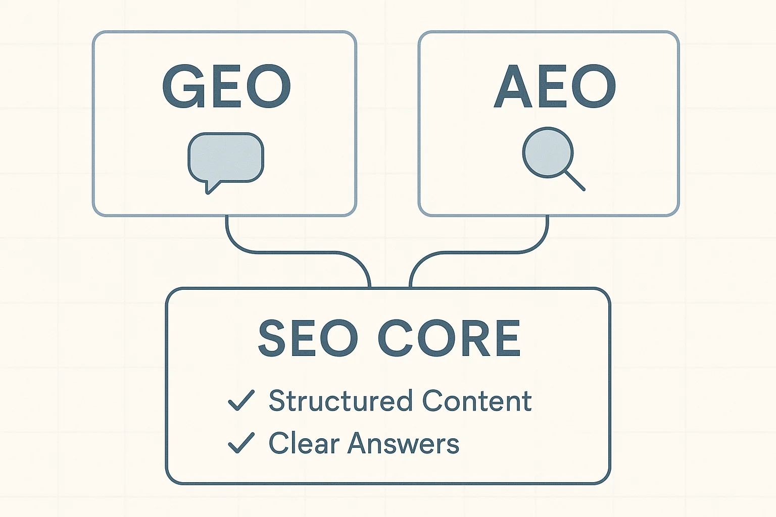 GEO und AEO verwirren dich? Warum es im Kern SEO bleibt