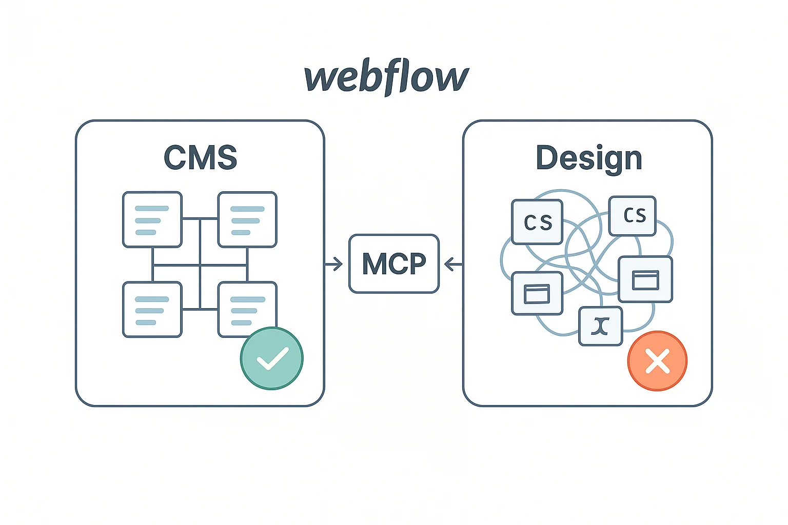 Webflow MCP im Test: Stark im CMS, schwach im Design